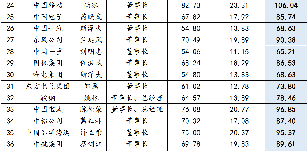 央企高(gāo)管