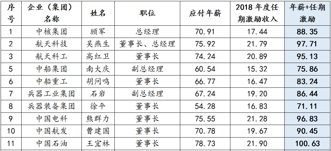 央企高(gāo)管