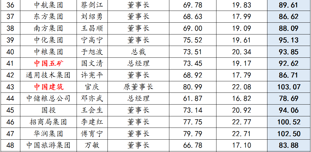 央企高(gāo)管