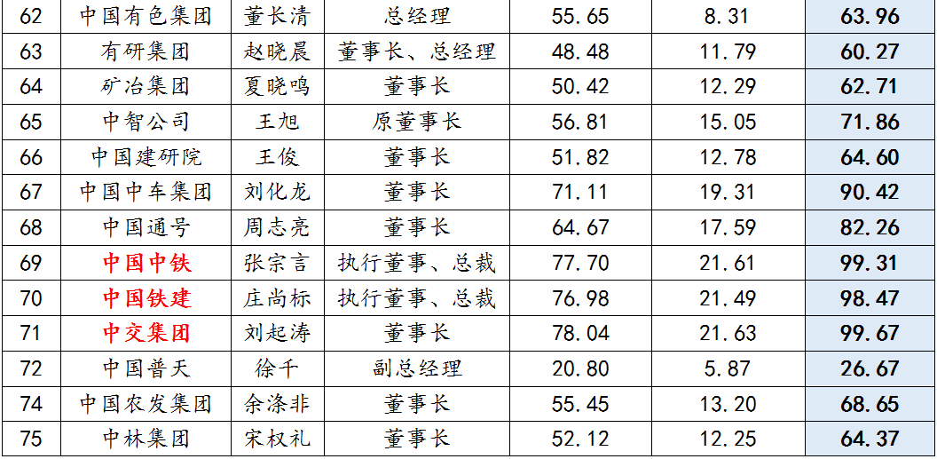 央企高(gāo)管