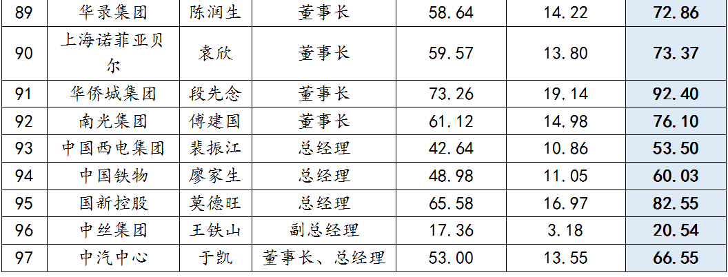 央企高(gāo)管