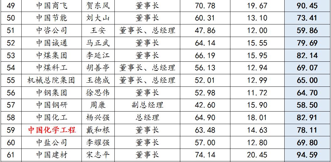 央企高(gāo)管